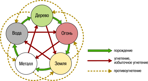 Взаимоотношения Пяти элементов